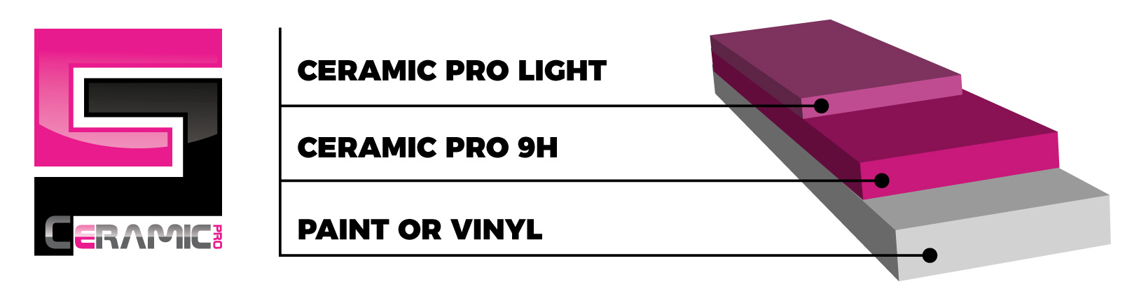 Ceramic Pro Automotive System Diagram